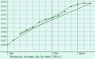 Graphe de la pression atmosphrique prvue pour Le Cannet-des-Maures