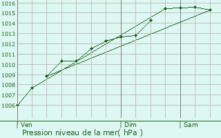 Graphe de la pression atmosphrique prvue pour Biguglia