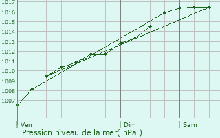 Graphe de la pression atmosphrique prvue pour Brenon