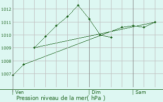 Graphe de la pression atmosphrique prvue pour Roodt-sur-Syre