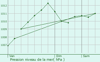 Graphe de la pression atmosphrique prvue pour Mensdorf