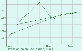 Graphe de la pression atmosphrique prvue pour Gostingen