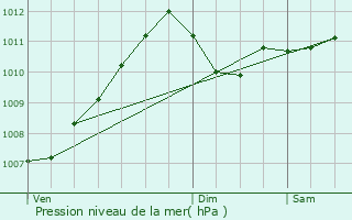 Graphe de la pression atmosphrique prvue pour La Calamine