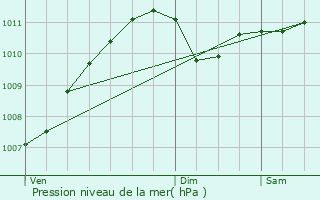 Graphe de la pression atmosphrique prvue pour Kapendahl