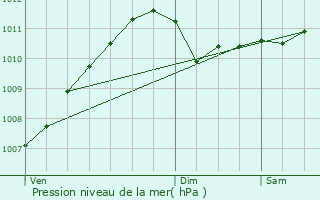 Graphe de la pression atmosphrique prvue pour Waldbillig