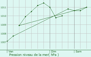 Graphe de la pression atmosphrique prvue pour Niederschieren