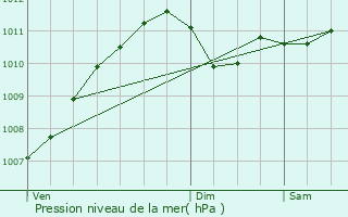 Graphe de la pression atmosphrique prvue pour Schieren