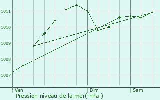 Graphe de la pression atmosphrique prvue pour Reisdorf