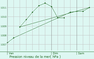 Graphe de la pression atmosphrique prvue pour Eppeldorf