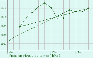 Graphe de la pression atmosphrique prvue pour Berg