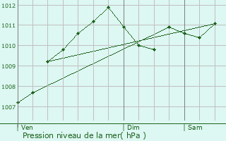 Graphe de la pression atmosphrique prvue pour Holler