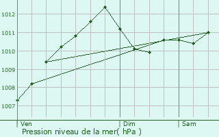 Graphe de la pression atmosphrique prvue pour Rollingergrund