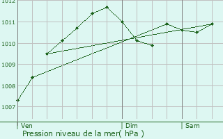 Graphe de la pression atmosphrique prvue pour Neunhausen