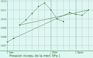 Graphe de la pression atmosphrique prvue pour Selscheid