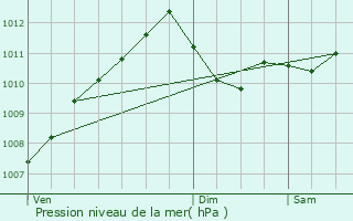 Graphe de la pression atmosphrique prvue pour Pfaffenthal