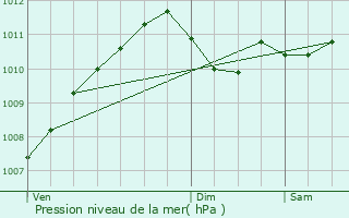 Graphe de la pression atmosphrique prvue pour Merscheid-ls-Heiderscheid