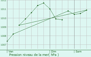 Graphe de la pression atmosphrique prvue pour Jenkenhof