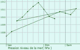 Graphe de la pression atmosphrique prvue pour Derenbach