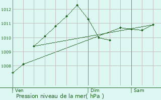 Graphe de la pression atmosphrique prvue pour Bofferdange