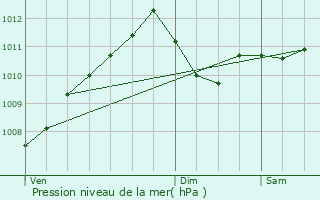 Graphe de la pression atmosphrique prvue pour Mllendorf