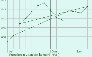 Graphe de la pression atmosphrique prvue pour Winseler