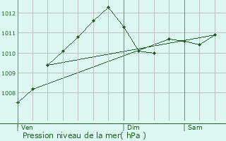 Graphe de la pression atmosphrique prvue pour Bridel