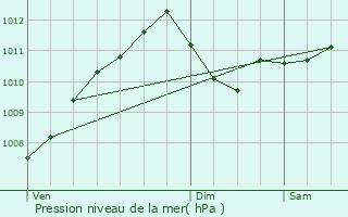 Graphe de la pression atmosphrique prvue pour Roeser