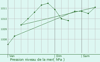 Graphe de la pression atmosphrique prvue pour Buderscheid