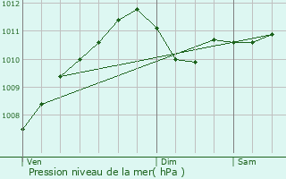 Graphe de la pression atmosphrique prvue pour Redange-sur-Attert