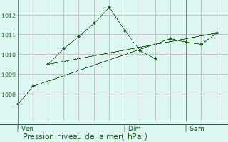 Graphe de la pression atmosphrique prvue pour Leudelange