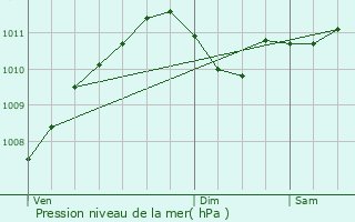 Graphe de la pression atmosphrique prvue pour Liefrange