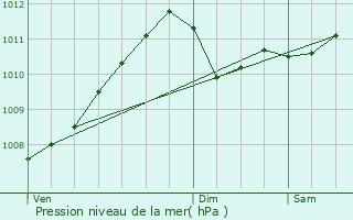 Graphe de la pression atmosphrique prvue pour Zonhoven