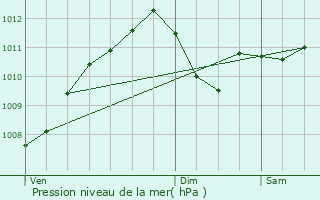 Graphe de la pression atmosphrique prvue pour Schengen