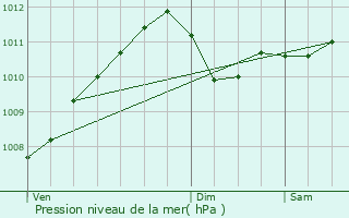 Graphe de la pression atmosphrique prvue pour Buschdorf