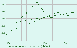 Graphe de la pression atmosphrique prvue pour Nospelt