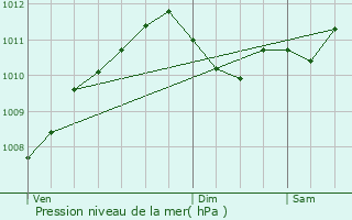 Graphe de la pression atmosphrique prvue pour Sonlez