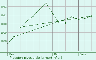 Graphe de la pression atmosphrique prvue pour Kleinbettingen