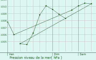 Graphe de la pression atmosphrique prvue pour Haudiomont