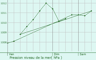 Graphe de la pression atmosphrique prvue pour Herstappe