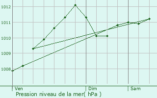 Graphe de la pression atmosphrique prvue pour Ferrires