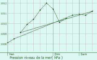 Graphe de la pression atmosphrique prvue pour Geer