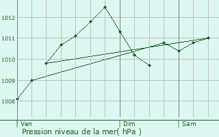 Graphe de la pression atmosphrique prvue pour Messancy