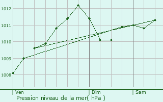 Graphe de la pression atmosphrique prvue pour Hotton