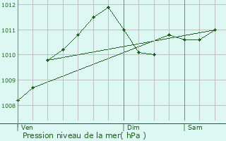 Graphe de la pression atmosphrique prvue pour Fauvillers