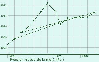 Graphe de la pression atmosphrique prvue pour Hron