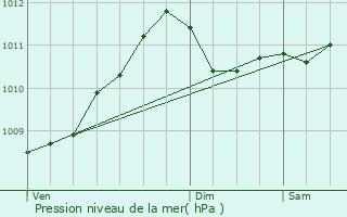 Graphe de la pression atmosphrique prvue pour Vorselaar