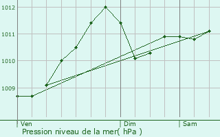 Graphe de la pression atmosphrique prvue pour Boutersem