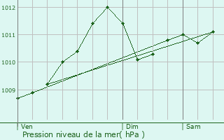 Graphe de la pression atmosphrique prvue pour Rotselaar