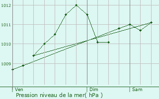 Graphe de la pression atmosphrique prvue pour Boortmeerbeek