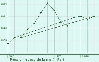 Graphe de la pression atmosphrique prvue pour Wommelgem